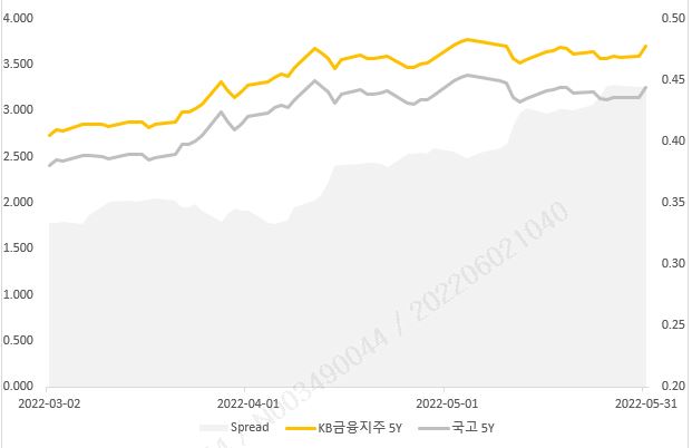 이미지: 5y (kb금융-국고) spread
