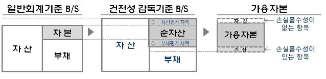 이미지: 가용자본 산출기준_금융위원회 보도자료