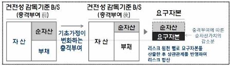 이미지: 요구자본 산출기준