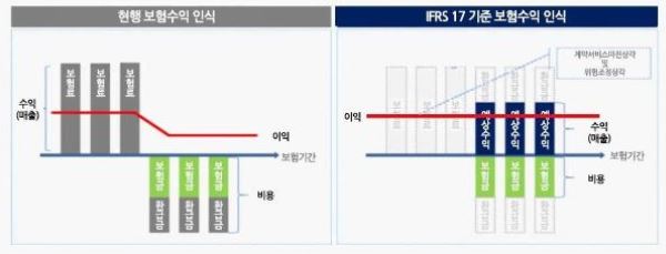이미지: 현행 회계기준과 ifrs17 기준 보험수익 인식 차이