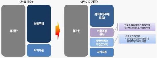 이미지: 현행 회계기준과 ifrs17 기준 재무상태표 차이