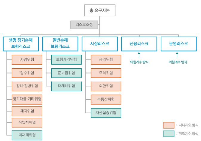 이미지: k-ics 요구자본 구성요소와 산출 방식의 구분