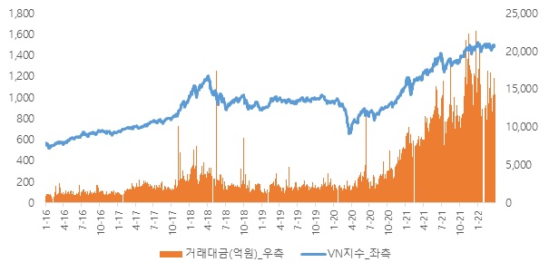 이미지: vn지수와 거래대금 추이