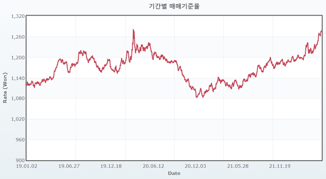 이미지: 원달러 환율 추이