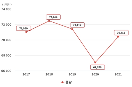 이미지: 2017-2021 국내 철강 생산량