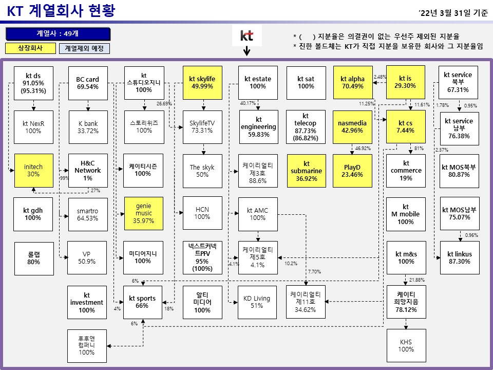 이미지: kt그룹 계통도