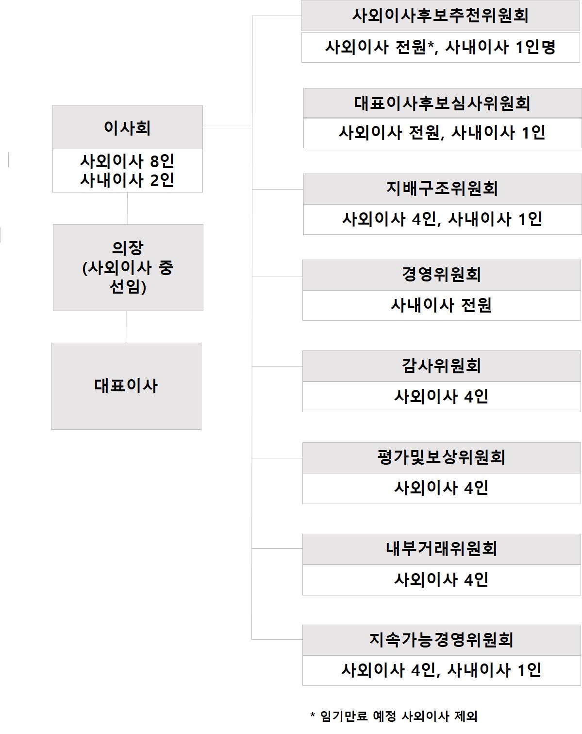이미지: 이사회 구성