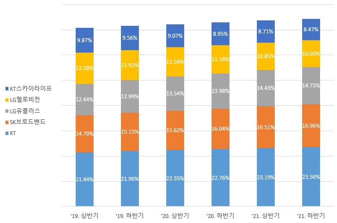 이미지: 최근 3개년 주요사업자별 유료방송시장 점유율 추이