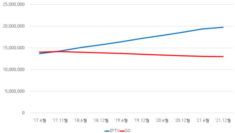 이미지: 최근 5년간 iptv 및 so 가입자 수 추이