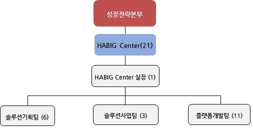 이미지: (주)플레이디 연구개발 담당조직