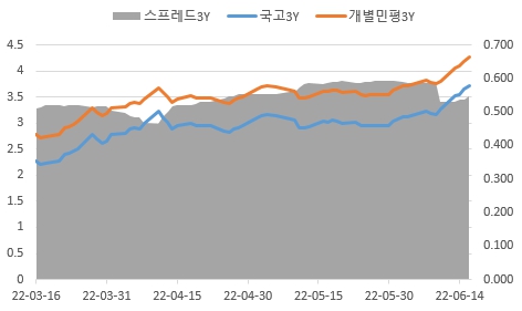 이미지: 국고 및 개별민평 스프레드(3년)