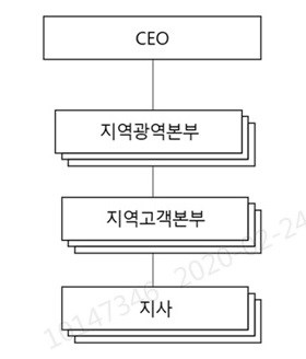 이미지: B2C 판매조직