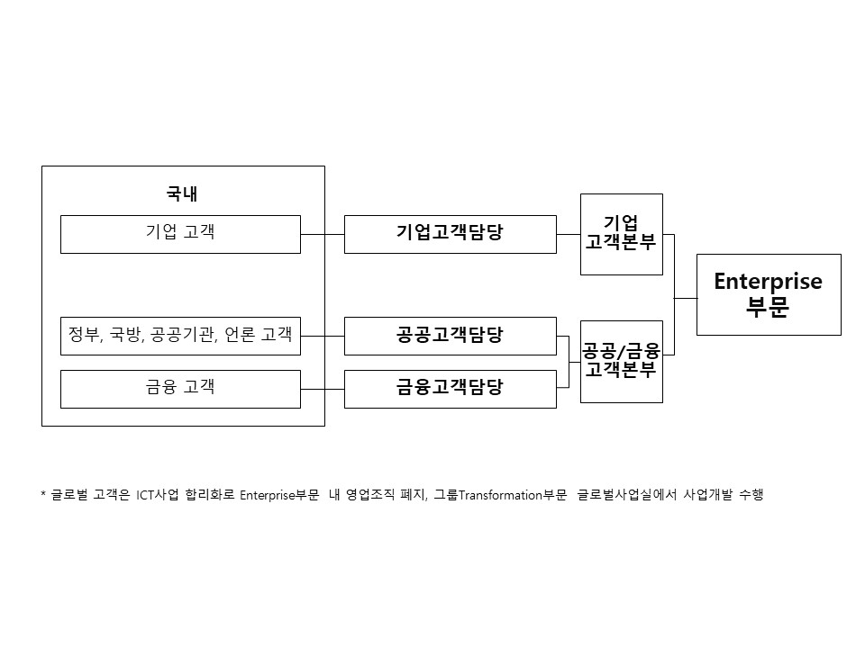 이미지: Enterprise부문 판매경로