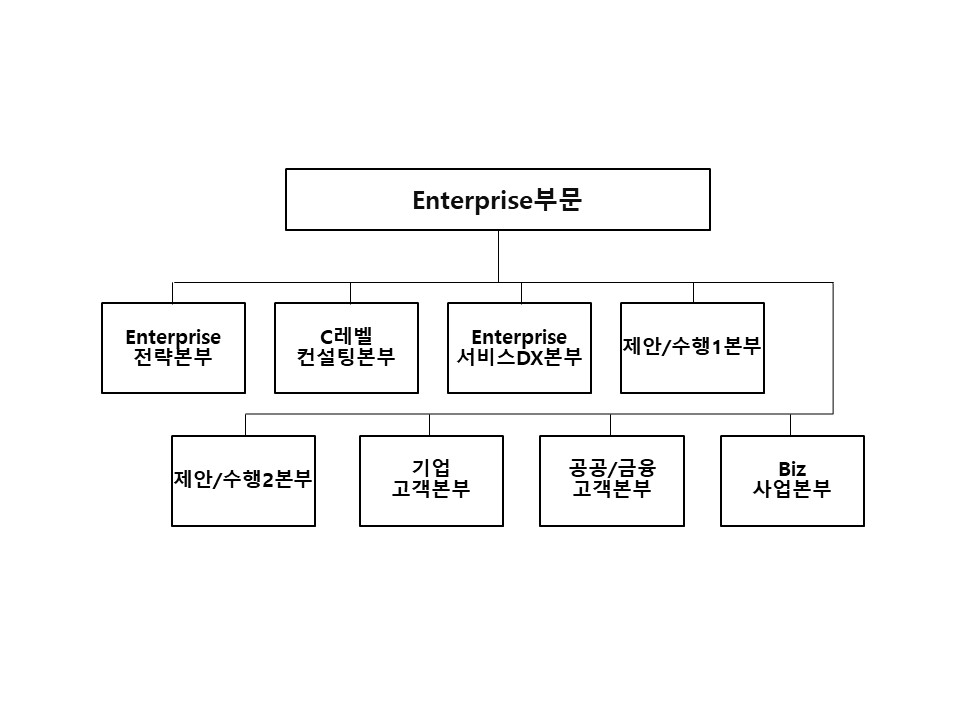이미지: Enterprise부문 판매조직