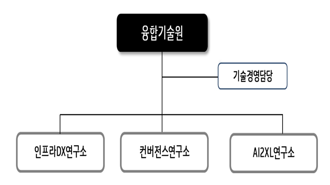 이미지: kt 연구개발조직