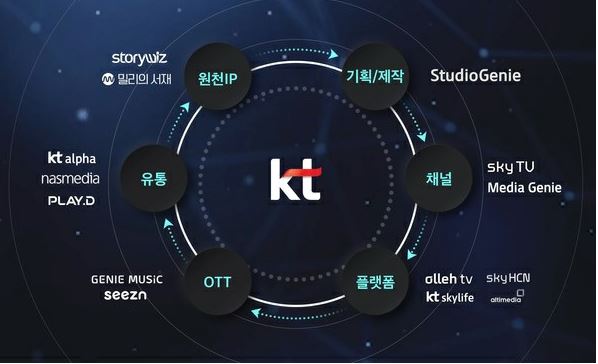 이미지: kt그룹 미디어 밸류체인