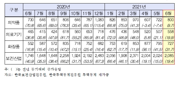 이미지: 2021년도 6월 전년 동기대비 수출 증가율