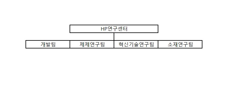 이미지: HP연구센터_조직도