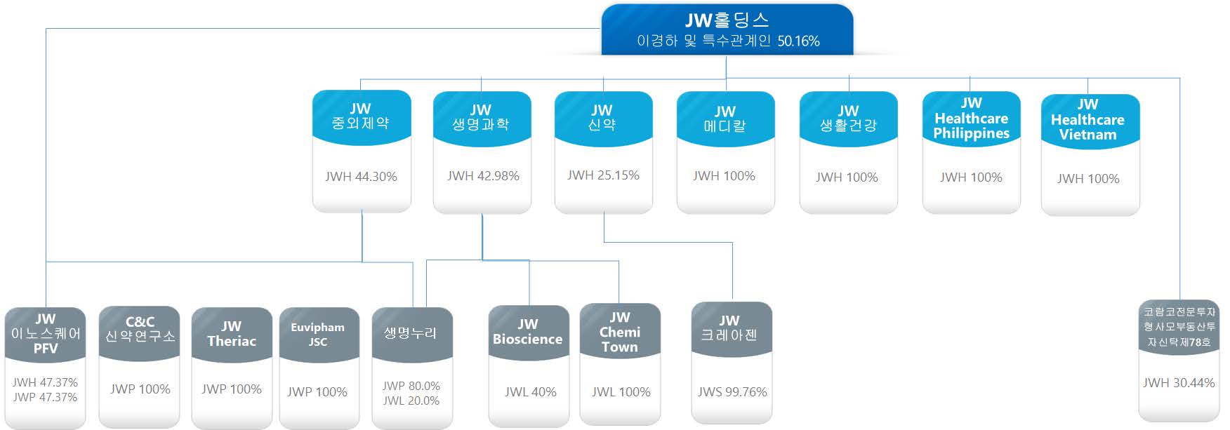 이미지: jw 계통도