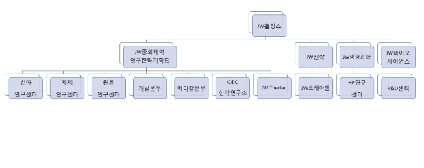 이미지: JW그룹 r&d 조직도