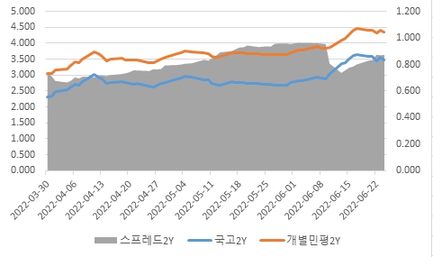 이미지: 국고 및 개별민평 스프레드(2년)