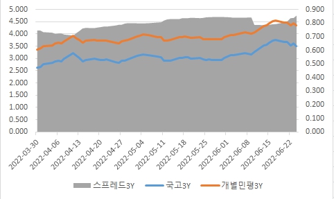 이미지: 국고 및 개별민평 스프레드(3년)