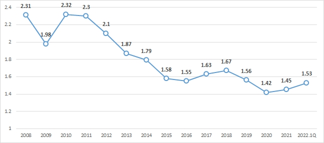 이미지: 국내은행의 명목순이자마진(nim)추이(2008~2022.1q)