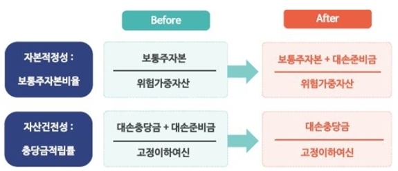 이미지: 대손준비금 등 관련