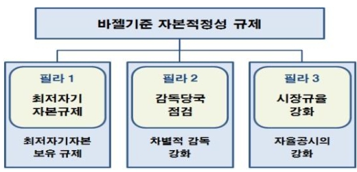 이미지: 바젤기준 자본적정성 규제