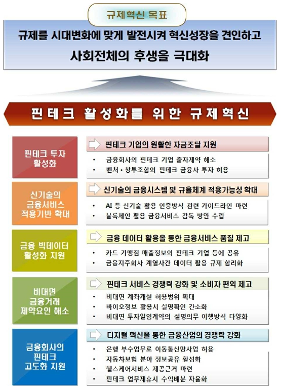 이미지: 핀테크 활성화를 위한 규제혁신