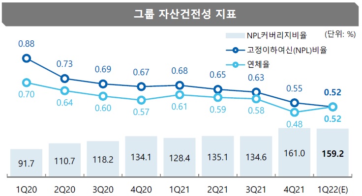 이미지: jb금융지주 그룹 건전성 지표 1q22