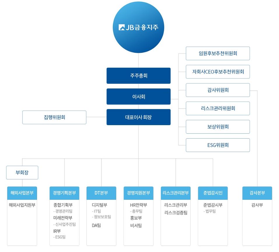 이미지: JB금융지주 조직도