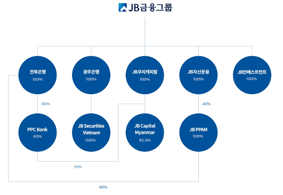 이미지: jb금융지주_계통도_
