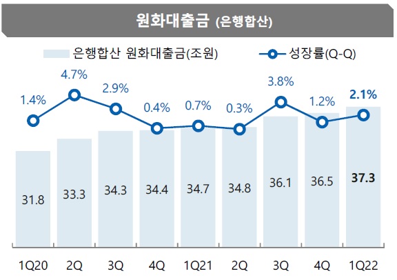 이미지: jb금융지주_원화대출금 추이 1q22