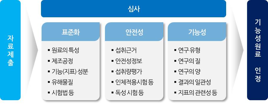 이미지: 개별인정형 원료 인정 프로세스