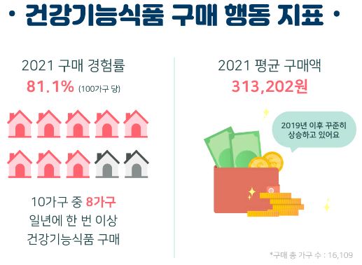 이미지: 건강기능식품 구매 행동 지표