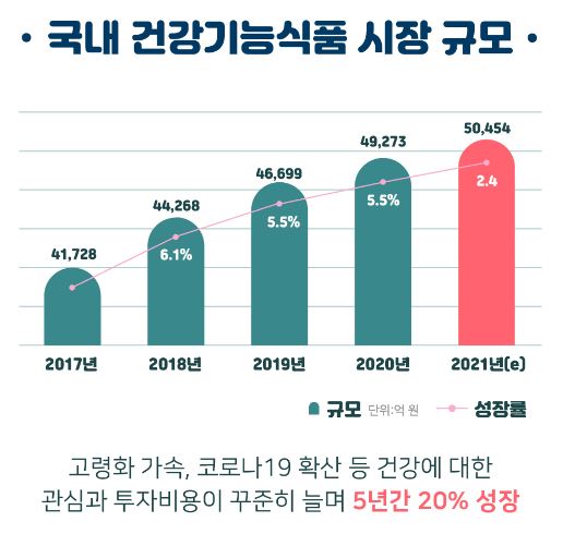 이미지: 국내 건강기능식품 시장 규모