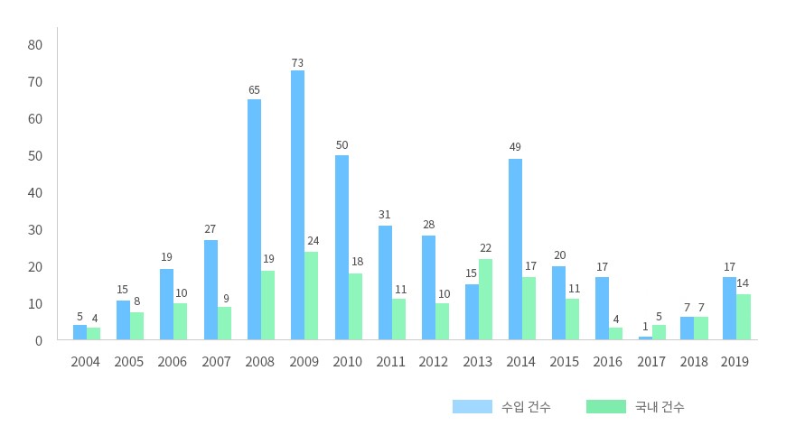 이미지: 연도별 개별인정형 원료 국내 및 수입 현황