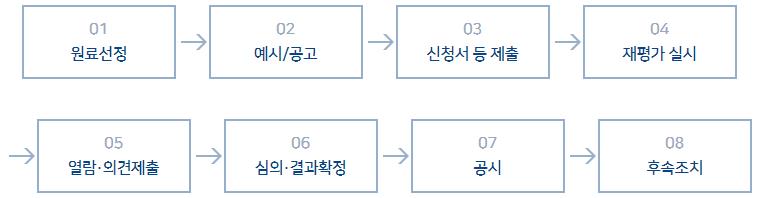 이미지: 재평가절차
