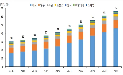 이미지: 파킨슨병 시장 규모