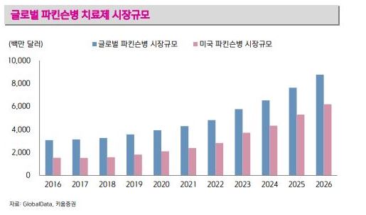 이미지: 글로벌 파킨슨병 치료제 시장규모
