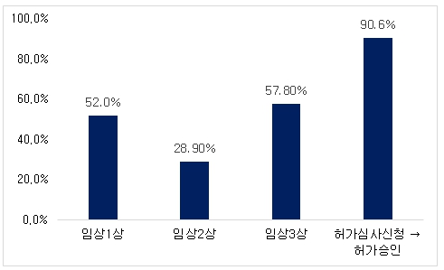 이미지: 2011-2020 모든 질환군 및 치료법에 대한 임상 개발단개별 이행 성공률