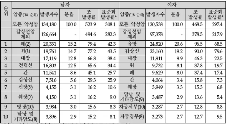 이미지: 2019년 국내 성별 주요 암 발생 현황