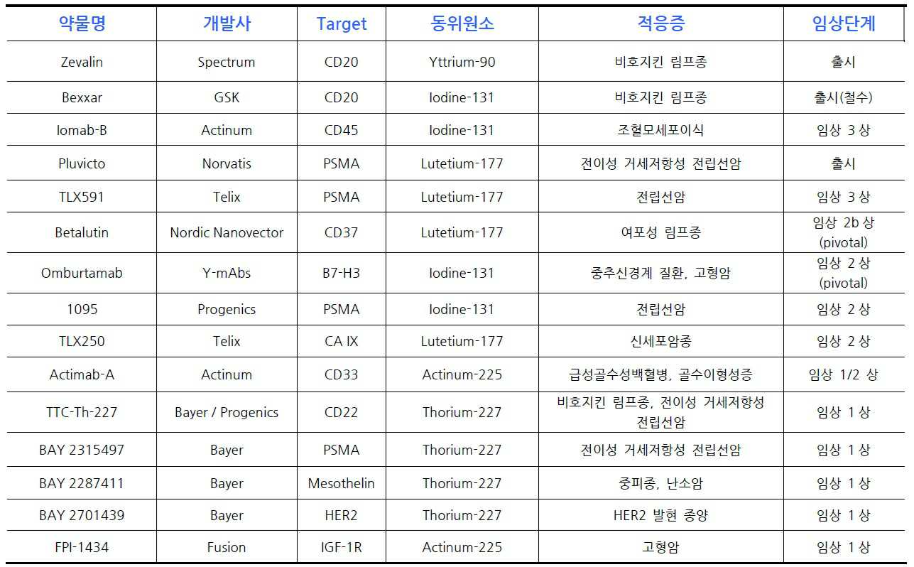 이미지: 방사성 동위원소(Radioconjugate) 의약품 글로벌 파이프라인 현황