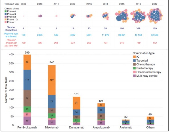 이미지: * 출처: Nature Reviews Drug Discovery, Trends in the global immuno-oncology landscape