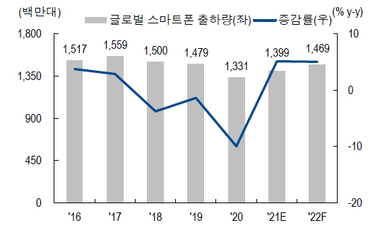 이미지: 글로벌 스마트폰 출하량 추이