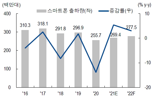 이미지: 삼성전자 스마트폰 출하량 추이