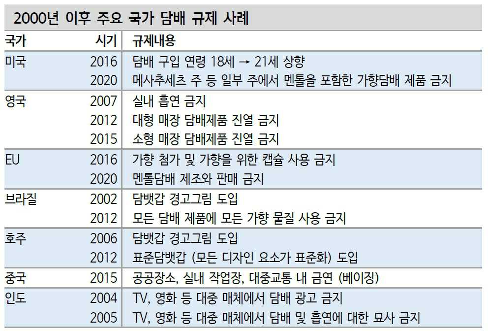 이미지: 주요 국가 담배 규제 사례