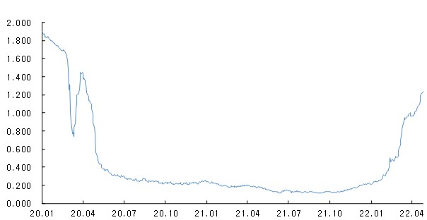 이미지: usd 3개월 libor 금리 추이