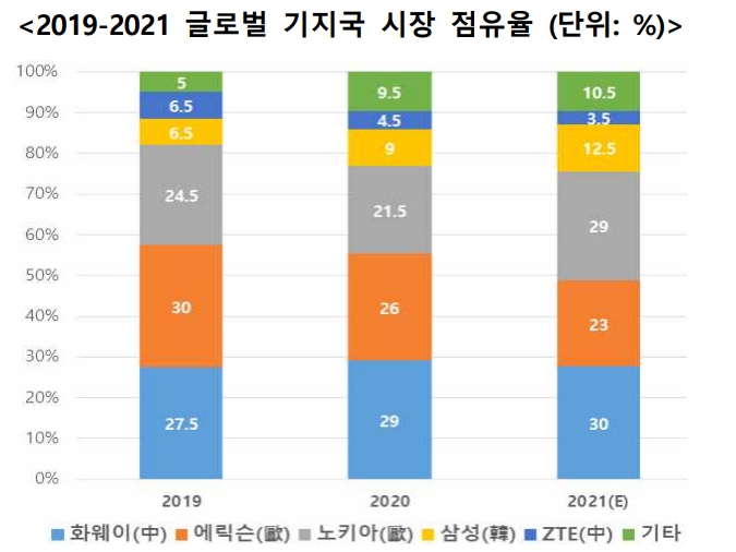 이미지: 글로벌 기지국 시장 점유율